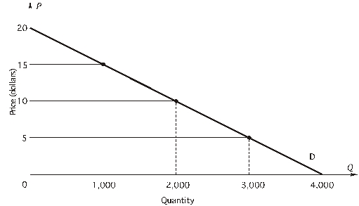 <strong>Refer to the following figure: -When quantity demanded is 2,000, what is marginal revenue?</strong> A) $12 B) $15 C) 0 D) $10 E) -$10
