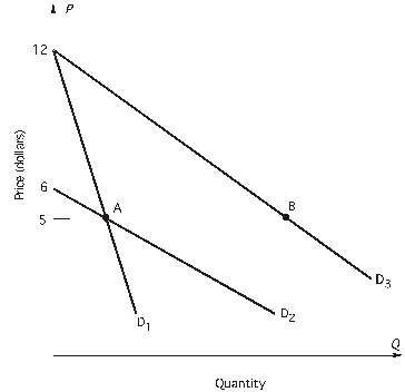 <strong>Refer to the following figure: -At what prices are demand curves D<sub>1</sub>, D<sub>2</sub>, and D<sub>3</sub> unitary elastic?</strong> A) $5; $5; $5; respectively B) $17; $6; $5; respectively C) $6; $3; $6; respectively D) $1; $1; $1; respectively