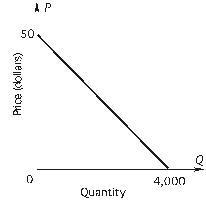 <strong>Refer to the following figure: -Demand is unitary elastic at P = $________.</strong> A) 5 B) 10 C) 15 D) 20 E) 25