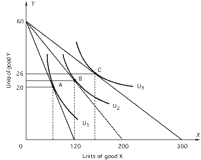 <strong> The price of Y is $10. -Which of the following are points on the consumer's demand curve for X?</strong> A) $2, 300 units B) $3, 120 units C) $5, 120 units D) both a and b E) both c and d