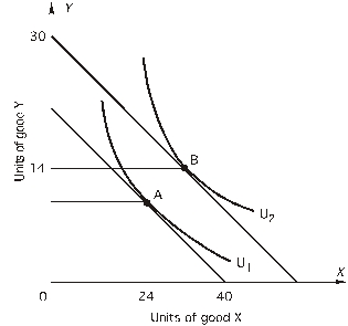 <strong>Refer to the following graph: The price of X is $20 and the price of Y is $40. -At point B,</strong> A) if the consumer obtains one more unit of Y, ½ unit of X must be foregone in order to keep utility unchanged. B) if the consumer obtains one more unit of X, two units of Y must be foregone in order to keep utility unchanged. C) the marginal rate of substitution is ½. D) both a and c E) all of the above