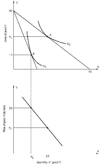 <strong>Refer to the following graphs: The price of Y is $15 per unit. - What is Y _ { 1 } ?</strong> A) 12 B) 15 C) 20 D) 25 E) none of the above
