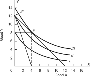 <strong>Refer to the following indifference map for a consumer who has an income of $48 to spend on goods X and Y and the market prices of X and Y are both equal to $4: -In order to maximize utility subject to her budget constraint, this consumer should buy how many units of good X?</strong> A) 0 B) 4 C) 6 D) 8 E) 12