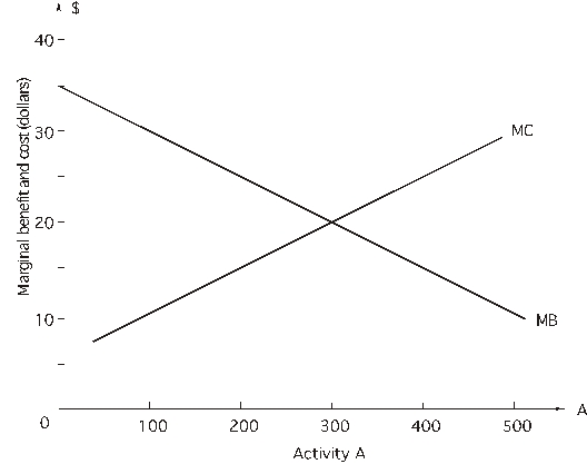 <strong>Refer to the following figure, which shows marginal benefits (MB) and marginal cost (MC) of activity A. -If the decision maker is choosing 200 units of activity A,</strong> A) this level maximizes net benefits. B) the activity could be reduced by one unit and net benefits will increase by $10. C) the activity could be increased by one unit and net benefits will increase by $10. D) the activity could be increased by one unit and net benefits will increase by $25. E) the activity could be reduced by one unit and net benefits will increase by $15.