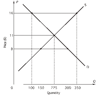 <strong> -If price is $16 there is</strong> A) a shortage of 250 units. B) a surplus of 250 units. C) a shortage of 125 units. D) a surplus of 125 units. E) equilibrium in the market.