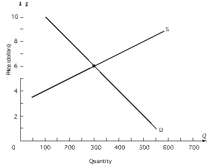 -Let supply remain constant at S; a decrease in income causes consumers to be willing and able to purchase 150 fewer units at each price than they were previously.