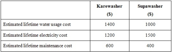 <strong>Waverly Ltd produces commercial grade washing machines. The Karewasher is currently selling for $2000 per unit. The company wants to introduce a new model, Supawasher, which uses less water per load. The comparative life-time costs of the two models are as follow: The economic value of a Supawasher (ignore time value of money) is:</strong> A) $300. B) $2300. C) $2900. D) $4900.