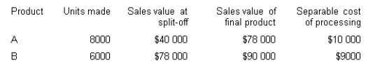 <strong>Lipex Pty Ltd produces two products (A and B) from a particular joint process. Each product may be sold at the split-off point or processed further. Additional processing requires no special facilities, and production costs of further processing are entirely variable and traceable to the products involved. Joint production costs for the year were $60 000. Sales values and costs are as follows. Allocate the joint production costs based on the physical units method. What are the joint costs assigned to product A?</strong> A) $25 714 B) $20 339 C) $34 286 D) $30 000