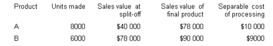 <strong>Lipex Pty Ltd produces two products (A and B) from a particular joint process. Each product may be sold at the split-off point or processed further. Additional processing requires no special facilities, and production costs of further processing are entirely variable and traceable to the products involved. Joint production costs for the year were $60 000. Sales values and costs are as follows. Allocate the joint production costs based on the physical units method. What are the joint costs assigned to product B?</strong> A) $25 714 B) $20 339 C) $34 286 D) $39 661