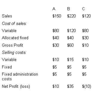 <strong>A company produces products A, B and C and the profit and loss statement for the past twelve months shows the following (in thousands) details. The company is considering dropping Product C. If it does this, the fixed costs will remain the same except that the firm will be able to rent out excess factory space at $30 000 per annum. If other revenue and cost figures remained the same, what would be the effect on annual profit of dropping Product C?</strong> A) 0 B) Increase of $30 000 C) Increase of $40 000 D) Decrease of $10 000