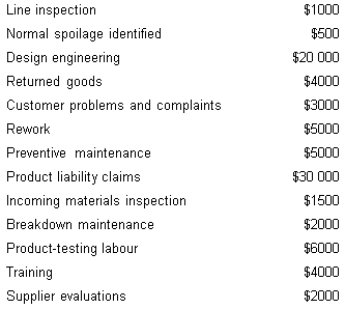 <strong>The following are the expected quality costs for a firm for a selected period. </strong> A) $33 000 B) $37 500 C) $42 000 D) $37 000