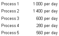 <strong>Assume a production process that typically moves the following number of products through its five processes: Assuming there is room for improvement in all processes, in what order of processes would the firm apply the theory of constraints to remove the bottlenecks?</strong> A) 4 first, and then any order B) 2, 1, 3, 5, 4 C) Work must be carried out in order of the physical flow of activities, i.e. 1, 2, 3, 4, 5 D) 4, 5, 3, 1, 2