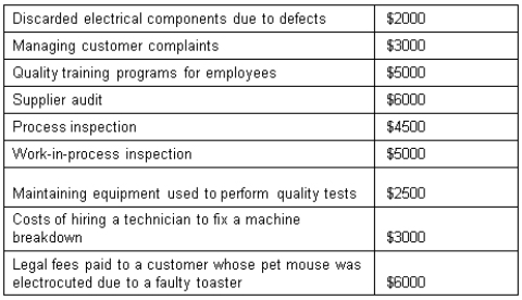 <strong>Lazy Linda Kitchen Appliances manufactures small kitchen appliances such as toasters and blenders. Last month Lazy Linda recorded the following quality costs: Lazy Linda's total external failure cost was:</strong> A) $6000. B) $9000. C) $12 000. D) $15 000.