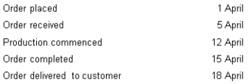 <strong>The following dates apply to a specific order processed by Hamilton Ltd: What is the production lead time?</strong> A) 4 days B) 7 days C) 10 days D) 11 days