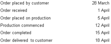 <strong>The following dates apply to a specific order processed by Hamilton Ltd: What is the customer response time?</strong> A) 21 days B) 7 days C) 10 days D) 13 days