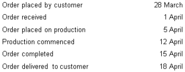 <strong>The following dates apply to a specific order processed by Hamilton Ltd: What is the order receipt time?</strong> A) 4 days B) 7 days C) 13 days D) 21 days