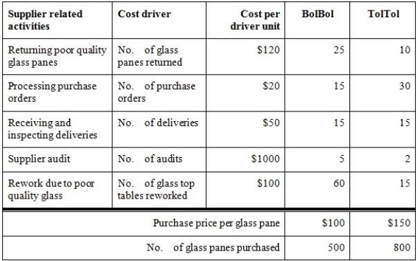 <strong>GoGo Furniture needs to purchase glass panes to make glass top coffee tables. Last year GoGo Furniture has two suppliers, BolBol and TolTol. Based on last year's experience with these two suppliers, GoGo provides you with the following supplier related information: The total costs of ownership of BolBol and TolTol are, respectively:</strong> A) BolBol $10 050; TolTol $4050 B) BolBol $15 050; TolTol $6050 C) BolBol $50 300; TolTol $120 600 D) BolBol $65 050; TolTol $126 050