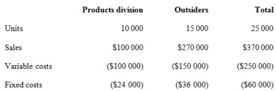 <strong>Corporate policy at Weber Pty Ltd requires that all transfers between divisions be recorded at variable cost as a transfer price. Divisional managers have complete autonomy in choosing their sources of customers and suppliers. The Milling Division sells a product called RK2. Forty per cent of the sales of RK2 are to the Products Division, while the remainder of the sales are to outside customers. The manager of the Milling Division is evaluating a special offer from an outside customer for 10 000 units of RK2 at a per unit price of $15.00. If the special offer were accepted, the Milling Division would be unable to supply those units to the Products Division. The Products Division could purchase those units from another supplier for $17 per unit. Annual capacity for the Milling Division is 25 000 units. The 2014 budget information for the Milling Division, based on full capacity, is presented below. Assume that demand increases for the Milling Division. All 25 000 units can be sold at the regular price to outside customers and the Product Division's annual demand declines to 5000 units. What transfer price would be calculated under the general transfer-pricing formula?</strong> A) $18.00 B) $17.00 C) $16.00 D) $10.00