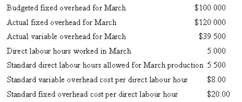 Use the following data to determine the company's fixed overhead volume variance for March. <underLine> A.</underLine> $10 000 overapplied B. $10 000 underapplied C. $20 000 overapplied D. $20 000 underapplied