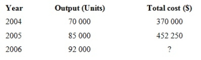 <strong>The following table provides information about a company's production. If variable costs increased in 2005 by 10 per cent and fixed overheads increased in 2006 by 20 per cent, what was the variable cost per unit in 2004?</strong> A) $3.35 B) $3.40 C) $3.45 D) $3.50