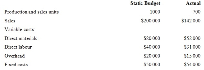 <strong>Z Company uses a variable costing system. There was no opening or closing stock. The following data is available. Use this data to determine Z's sales price variance.</strong> A) $2000 favourable B) $10 000 unfavourable C) $58 000 unfavourable D) $10 000 favourable
