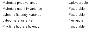 <i>Interaction of materials and labour variances</i> For the quarter just ended, BoSan Pty Ltd reported the following variances in one of its manufacturing departments: The sum of the favourable variances above exceeded the unfavourable materials price variance by a considerable amount. The quality of the output from the department was the same as usual. Practically all of the raw material used in this quarter was purchased in this quarter. Is there any connection between these variances? If so, explain.