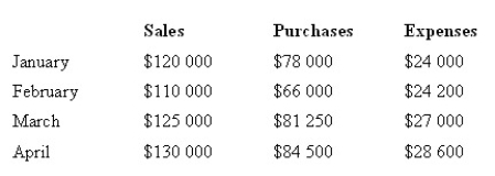<strong>The Grainger Company's Budgeted Profit and Loss Statement reflects the following amounts: Sales are collected 50 per cent in the month of sale, 30 per cent in the month following sale, 19 per cent in the second month following sale and 1 per cent is uncollectible. The uncollectible accounts are expensed at the end of the year. Grainger pays for purchases by the fifth of the month following purchase, to take advantage of the 3 per cent discount allowed. On January 1, Grainger had a cash balance of $88 000 and an accounts receivable balance of $58 000; $35 000 on account will be collected in January with the remaining balance to be collected in February. Grainger had an accounts payable balance of $72 000 on January 1. Invoices are recorded at their gross amount. The monthly expense figures include $5000 in monthly depreciation. The expenses are paid for in the month incurred. What is Grainger's expected cash balance at the end of January?</strong> A) $92 000 B) $94 160 C) $87 000 D) $89 160