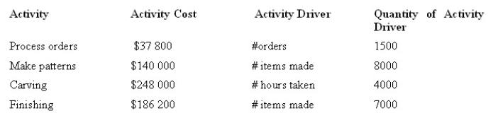 <strong>Quality Carvings manufactures furniture. They have decided to develop an activity-based costing system. Shown below is each activity, its cost and the activity driver used to assign these costs to products.   Under an activity-based costing system, what is the activity cost per unit of activity driver for processing orders?</strong> A) $93.33 B) $25.20 C) $25.40 D) $62.00 <div style=padding-top: 35px> 