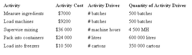 <strong>Summer Ice Pty Ltd is a manufacturer of a range of ice cream products. The following is a list of activities, costs and quantities of activity drivers for a number of activities that occur in the factory.   Under an activity-based costing system, what is the activity cost per unit of activity driver for measuring ingredients?</strong> A) $12.90 B) $15.00 C) $13.80 D) $14.00 <div style=padding-top: 35px> 