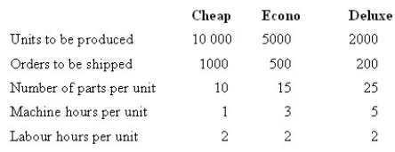 <strong>HiTech Products manufactures three types of CD players: Cheap, Econo and Deluxe. HiTech uses an activity-based product costing system. The company has identified five activities. Each activity, its cost and related activity driver are identified below:   The following information pertains to each product line of CD players:   Under an activity-based product costing system, what is the cost per unit of Cheap?</strong> A) $141.00 B) $272.00 C) $164.00 D) $228.24 <div style=padding-top: 35px> 