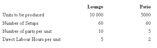 <strong>The Pinewood Furniture Company Pty Ltd plans to manufacture two lines of chairs in the coming year-lounge and patio. The company is considering introducing an activity-based costing system. Given below are each activity, its cost and its related activity driver.   The level of activity for the year is:   Under an activity-based costing system, what is the activity cost per unit of activity driver for machine setups?</strong> A) $5000 per setup. B) $2500 per setup. C) $1200 per setup. D) $1667 per setup. <div style=padding-top: 35px> 