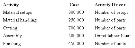 <strong>The Pinewood Furniture Company Pty Ltd plans to manufacture two lines of chairs in the coming year-lounge and patio. The company is considering introducing an activity-based costing system. Given below are each activity, its cost and its related activity driver.   The level of activity for the year is:   Under an activity-based costing system, what is the activity cost per unit of activity driver for material handling?</strong> A) $2.00 per part. B) $16.67 per part. C) $2.50 per part. D) $5.00 per part. <div style=padding-top: 35px> 