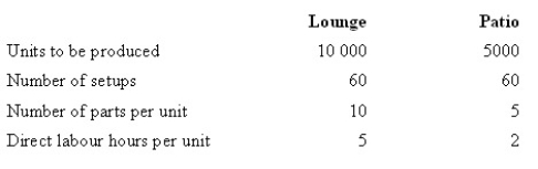 <strong>The Pinewood Furniture Company Pty Ltd plans to manufacture two lines of chairs in the coming year-lounge and patio. The company is considering introducing an activity-based costing system. Given below are each activity, its cost and its related activity driver.   The level of activity for the year is:   Under an activity-based costing system, what is the activity cost per unit of activity driver for material handling?</strong> A) $2.00 per part. B) $16.67 per part. C) $2.50 per part. D) $5.00 per part. <div style=padding-top: 35px> 