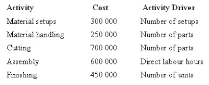 <strong>The Pinewood Furniture Company Pty Ltd plans to manufacture two lines of chairs in the coming year-lounge and patio. The company is considering introducing an activity-based costing system. Given below are each activity, its cost and its related activity driver.   The level of activity for the year is:   Under an activity-based costing system, what is the activity cost per unit of activity driver for assembly?</strong> A) $4.80 per part B) $24 per direct labour hour C) $10 per part D) $10 per direct labour hour <div style=padding-top: 35px> 