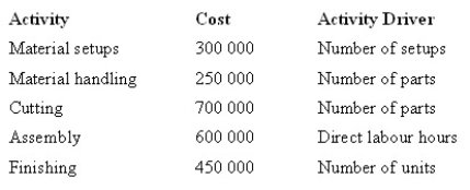 <strong>The Pinewood Furniture Company Pty Ltd plans to manufacture two lines of chairs in the coming year-lounge and patio. The company is considering introducing an activity-based costing system. Given below are each activity, its cost and its related activity driver.   The level of activity for the year is:   Under an activity-based costing system, what is the total cost of lounge chairs for the year?</strong> A) $1 710 000 B) $1 410 000 C) $890 000 D) $1 150 000 <div style=padding-top: 35px> 