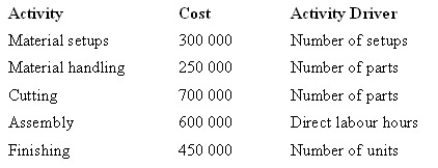 <strong>The Pinewood Furniture Company Pty Ltd plans to manufacture two lines of chairs in the coming year-lounge and patio. The company is considering introducing an activity-based costing system. Given below are each activity, its cost and its related activity driver.   The level of activity for the year is:   Under an activity-based costing system, what is the total cost of patio chairs for the year?</strong> A) $1 150 000 B) $890 600 C) $1 710 000 D) $590 000 <div style=padding-top: 35px> 