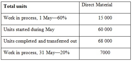 <strong>South River Chemicals Pty Ltd manufactures a product called Zybek. Direct materials are added at the end of the process and conversion activity occurs uniformly throughout the process. The following data pertain to the month of May. Using the weighted average method of process costing, calculate the equivalent units of direct materials and conversion costs for the month of May.</strong> A) DM 75 000; CC 69 400 B) DM 75 000; CC 60 400 C) DM 60 000; CC 60 400 D) DM 68 000; CC 69 400