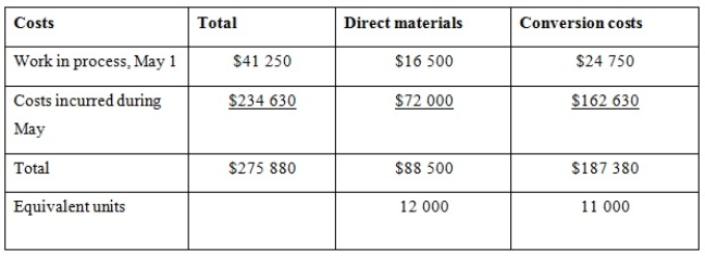 <strong>South River Chemicals Pty Ltd manufactures a product called Zybek. Direct materials are added at the beginning of the process and conversion activity occurs uniformly throughout the process. The following selected data pertain to the month of May. What are the unit costs for the period (rounded to two decimal places) assuming weighted average costing?</strong> A) DM $7.38; CC $17.03 B) DM $6; CC $14.78 C) DM $7.38; CC $14.78 D) DM $6; CC $17.03