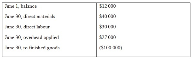 <strong>Howard Corporation has a job order costing system. The following debits (credits) appear in the firm's work in process account for the month of June: Overhead is applied at 90 per cent of direct labour cost. There is only one job still in process at the end of June, and this job has been charged with $2250 factory overhead. What was the amount of direct materials charged to that job?</strong> A) $2250 B) $2500 C) $4250 D) $9000