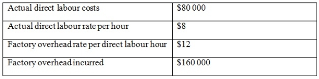 <strong>The following information relates to Wells Fargo for July 2008: Assuming underapplied or overapplied overhead is transferred to cost of goods sold at the end of the period, which of the following would be the entry to the cost of goods sold account?</strong> A) $80 000 debit B) $80 000 credit C) $40 000 credit D) $40 000 debit
