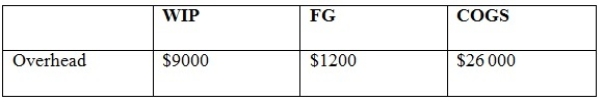 <strong>A firm's total overhead incurred for the year was $40 000, and at year-end the overhead component of WIP, FG and COGS were as follows: If underapplied or overapplied overhead is to be prorated, what is the amount (to the nearest dollar) that will be transferred to WIP because of the proration?</strong> A) Credit WIP with $945 B) Debit WIP with $945 C) Credit WIP with $974 D) Debit WIP with $974