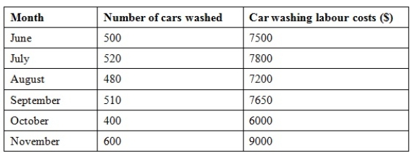 <strong>The following is an extract of a cost report for Big Whale Car Wash for the six months from June to November. Management considers the activities in these six months as within the relevant range for the purpose of cost estimation. The car washing labour cost is a:</strong> A) variable cost. B) fixed cost. C) step-fixed cost. D) Semi-variable cost.