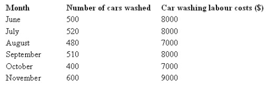 <strong>The following is an extract of a cost report for Big Whale Car Wash for the six months from June to November. Management considers the activities in these six months as within the relevant range for the purpose of cost estimation. The car washing labour cost is a:</strong> A) variable cost. B) fixed cost. C) step-fixed cost. D) semi-variable.