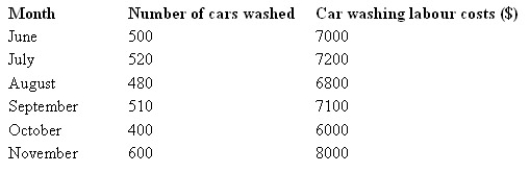 <strong>The following is an extract of a cost report for Big Whale Car Wash for the six months from June to November. Management considers the activities in these six months as within the relevant range for the purpose of cost estimation. The car washing labour cost is a:</strong> A) variable cost. B) fixed cost. C) step-fixed cost. D) semi-variable.
