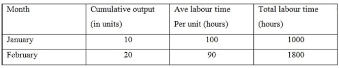 <strong>Truweight Ltd has introduced a new line of weight machines for the catering industry which has required additional steps in the production line. During the first two months of production the labour time for the weight machines was as follows: The learning curve percentage is</strong> A) 10 per cent. B) 90 per cent. C) 100 per cent. D) 110 per cent.