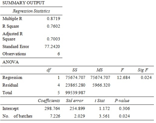 The results of the regression analysis to estimate the operation costs of the polishing machine ('polishing cost per month') are as follows: Interpret the above regression output, and construct a regression equation to describe the relationship between polishing costs per month and number of batches. Explain how confident you are with the cost equation in estimating future polishing costs.