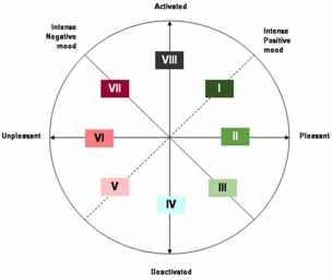 <strong>Patrick,Evan,and Jamie have just finished their team's project and are waiting for their supervisor's feedback.Using the chart provided,one can map their moods onto different categories labeled as I - VIII.   Jamie had ensured that the project was completed on time and met all the requirements.She received good feedback on the part she worked on.She is elated and enthusiastic about her future projects.Her mood will fall into category labeled as:</strong> A)III. B)VII. C)IV. D)I. E)VI. <div style=padding-top: 35px> 
