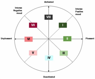 <strong>Patrick,Evan,and Jamie have just finished their team's project and are waiting for their supervisor's feedback.Using the chart provided,one can map their moods onto different categories labeled as I - VIII.   Evan has been neutral ever since the project started.This was not her best work,neither was her work bad.Her mood can be categorized under:</strong> A)VIII. B)III. C)IV. D)VI. E)VII. <div style=padding-top: 35px> 