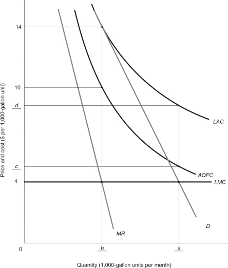 A municipal water utility employs quasi-fixed capital inputs-the water treatment plant and distribution lines to homes-to supply water to 20,000 households in the community it serves.The figure below shows the cost structure of this utility for various levels of water service.Quantity of water consumption is measured in 1,000-gallon units per month.AQFC is the average quasi-fixed cost curve,and LAC is long-run average cost.Long-run marginal cost,LMC,is constant and equal to $4 per 1,000-gallon unit.The inverse demand equation is . Regulators at the Public Service Commission are unlikely to choose the price in the previous question because