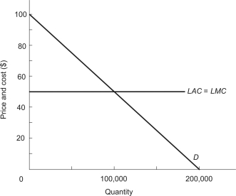 Use the figure below,which shows the linear demand and constant cost conditions facing a firm with a high barrier to entry,to answer the question. $_________ the deadweight loss is caused by the market power created by the high entry barrier